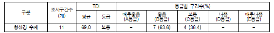 형산강 수계 부착돌말지수(TDI) 값 및 등급 분포