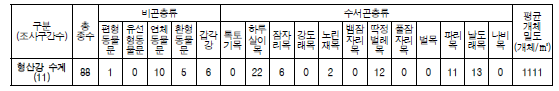 형산강 수계 저서성 대형무척추동물 출현종수 및 개체밀도