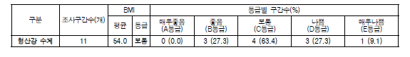 형산강 수계 저서성 대형무척추동물 저서동물지수(BMI) 값 및 등급 분포