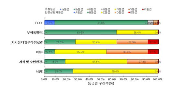 태화강 수계의 수질 및 수생태계 건강성 등급 분포