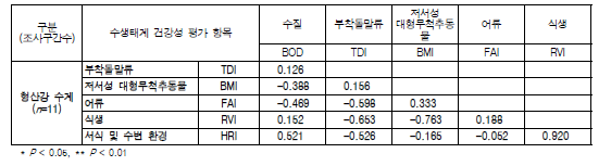 형산강 수계 이화학적 수질 및 수생태계 건강성 평가 항목간의 상관성