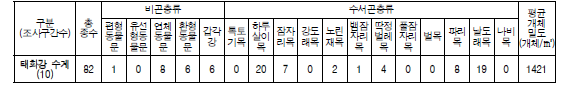 태화강 수계 저서성 대형무척추동물 출현종수 및 개체밀도