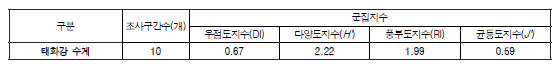 태화강 수계 저서성 대형무척추동물의 군집지수