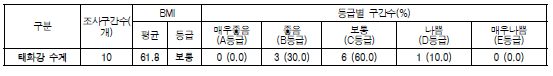 태화강 수계 저서성 대형무척추동물 저서동물지수(BMI) 값 및 등급 분포