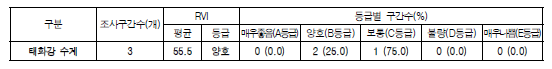 태화강 수계 수변식생지수(RVI) 값 및 등급 분포