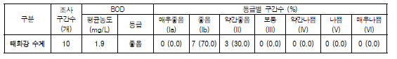 태화강 수계 BOD 농도 및 수질등급 분포