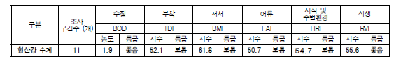 형산강 수계 하천별 수생태계 건강성 평가결과 비교