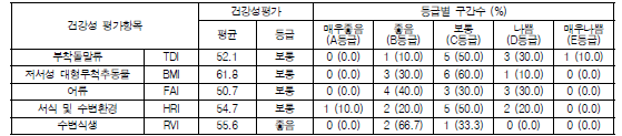 태화강 수계의 분야별 건강성 등급 분포