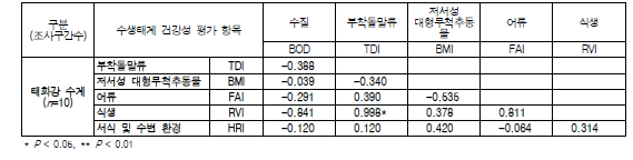 태화강 수계 이화학적 수질 및 수생태계 건강성 평가 항목간의 상관성