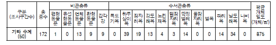 기타 수계 저서성 대형무척추동물 출현종수 및 개체밀도