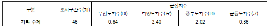 기타 수계 저서성 대형무척추동물의 군집지수