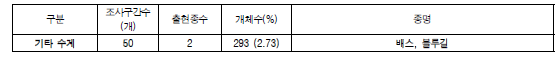 기타 수계의 외래도입종 분포현황