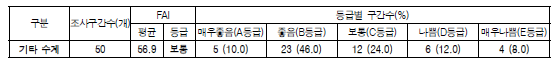 기타 수계의 어류생물지수(FAI) 값 및 등급 분포