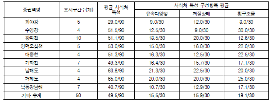 기타 수계의 중권역별 하천 서식처특성 평가결과