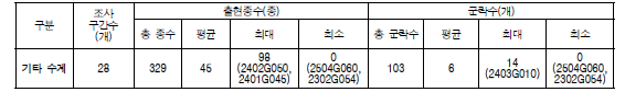 기타 수계 수변식물 출현종수 및 군락수