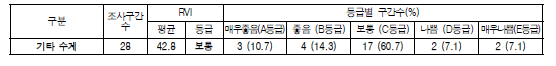기타 수계 수변식생지수(RVI) 값 및 등급 분포