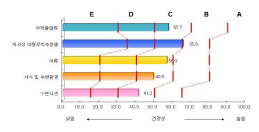 기타 수계의 분야별 건강성 평가결과 비교