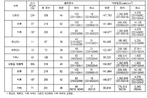 낙동강 대권역 수계별 부착돌말류 출현종수 및 개체밀도