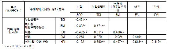 기타 수계의 이화학적 수질 및 수생태계 건강성 평가 항목간의 상관성