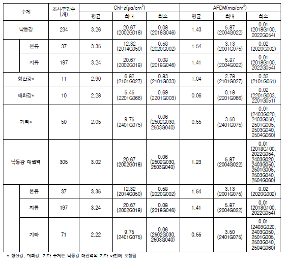 낙동강 대권역 수계별 부착돌말류 엽록소 및 유기물량