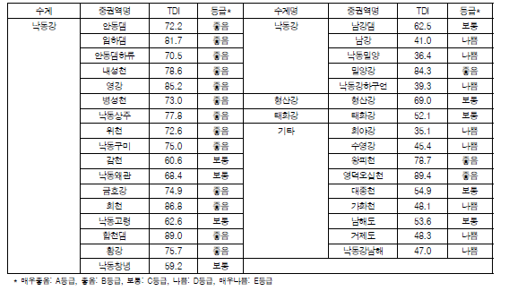 낙동강 대권역 중권역별 부착돌말지수(TDI) 값 및 등급