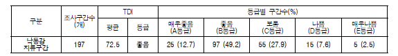 낙동강 대권역 지류구간 부착돌말지수(TDI) 값 및 등급 분포