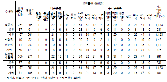 낙동강 대권역 수계별 저서성 대형무척추동물의 출현종수 및 개체밀도