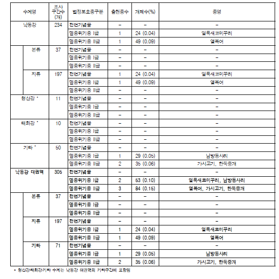 낙동강 대권역의 수계별 법정보호종 분포현황