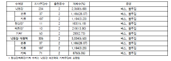 낙동강 대권역의 수계별 외래도입종 분포현황