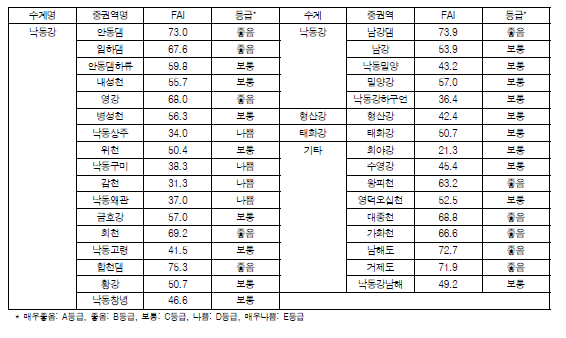 낙동강 대권역 중권역별 어류생물지수(FAI) 값 및 등급