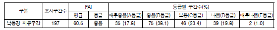 낙동강 대권역 지류구간의 어류생물지수(FAI) 값 및 등급 분포