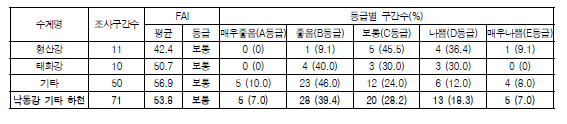 낙동강 대권역 기타 하천의 어류생물지수(FAI) 값 및 등급 분포