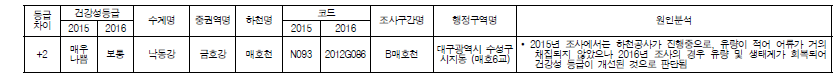 어류생물지수(FAI)를 통한 건강성 평가결과 2015년 대비 건강성이 개선된 조사구간 및 원인분석