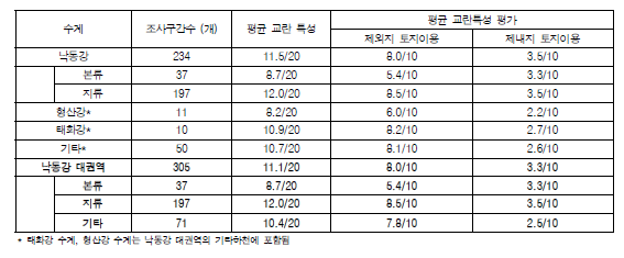 낙동강 대권역 각 수계에서의 하천 교란특성 평가결과