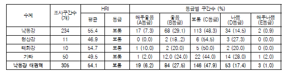 낙동강 대권역 수계별 서식수변환경지수(HRI) 값 및 등급 분포