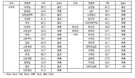 낙동강 대권역 중권역별 서식수변환경지수(HRI) 값 및 등급