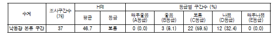 낙동강 대권역 수계별 본류 구간의 서식수변환경지수 값 및 등급 분포