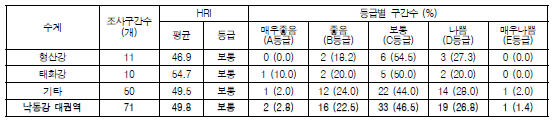 낙동강 대권역 기타 하천 서식수변환경지수(HRI) 값 및 등급 분포