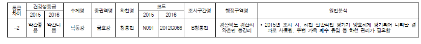 서식수변지수(HRI)를 통한 건강성 평가결과 2015년 대비 건강성이 악화된 조사구간 및 원인분석