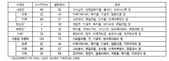 낙동강 대권역의 수계별 외래도입종 분포현황