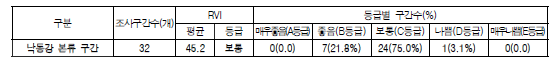 낙동강 대권역 본류 구간 수변식생지수(RVI) 값 및 등급 분포