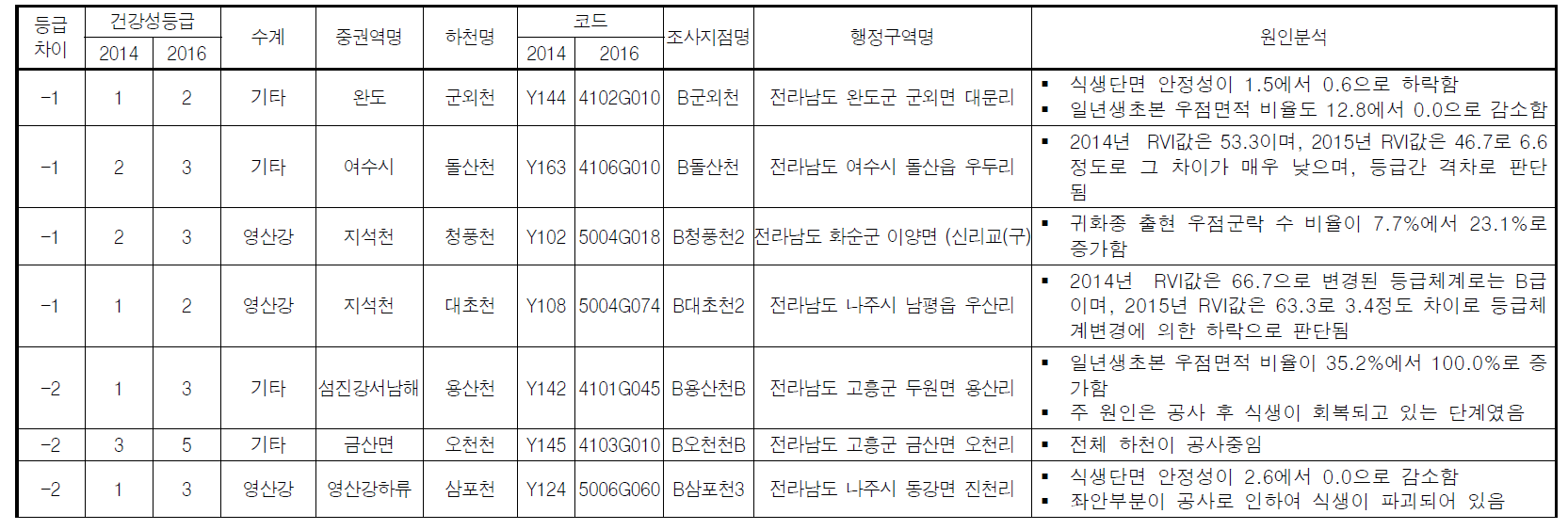 수변식생지수(RVI)를 통한 건강성 평가결과 2014년 대비 건강성이 악화된 조사지점 및 원인분석