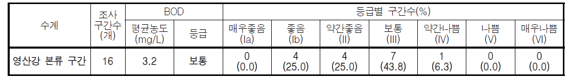 영산강 대권역 본류 구간의 BOD 농도 및 수질등급 분포