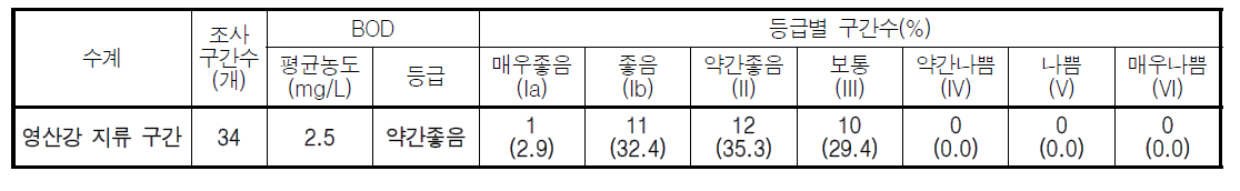 영산강 대권역 지류 구간의 BOD 농도 및 수질등급 분포