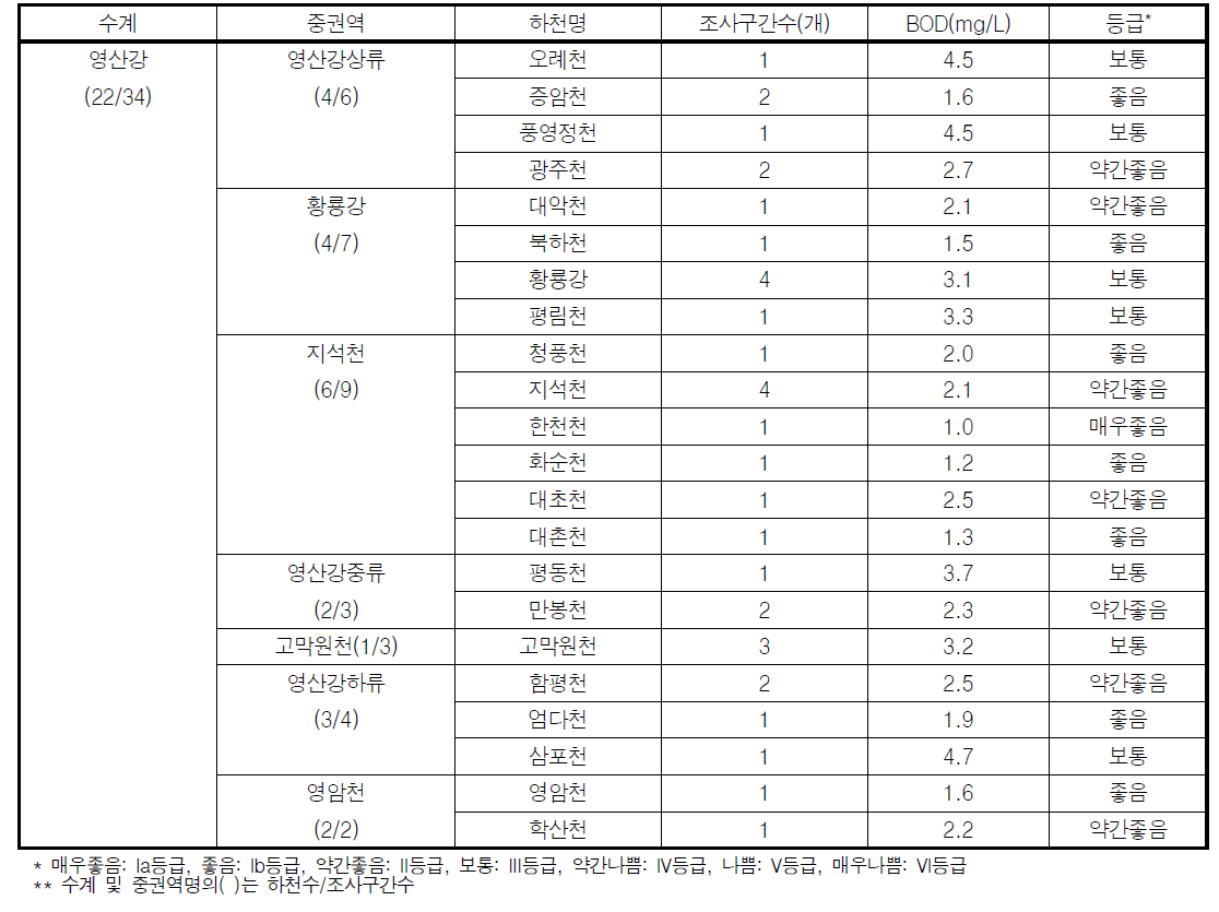 영산강 대권역 지류 구간의 하천별 BOD 농도 및 수질등급