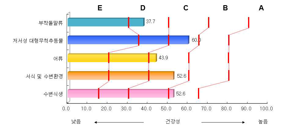 영산강 대권역 분야별 건강성 평가결과 비교