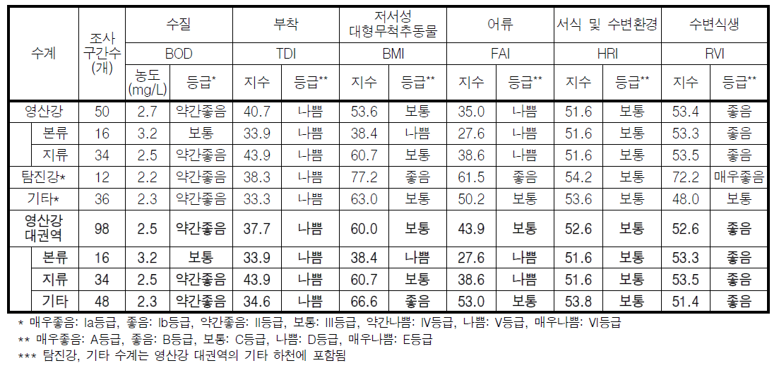 영산강 대권역 수계별 수생태계 건강성 평가결과 비교