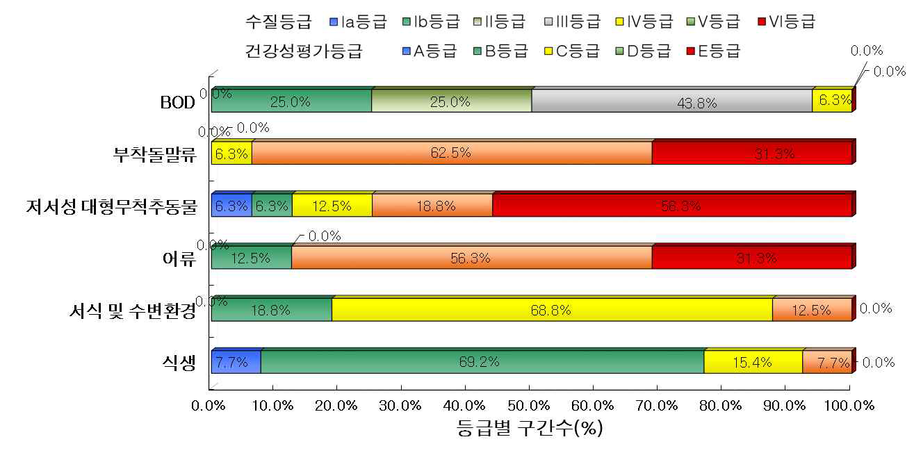 영산강 대권역 본류 구간의 수질 및 수생태계 건강성 등급 분포