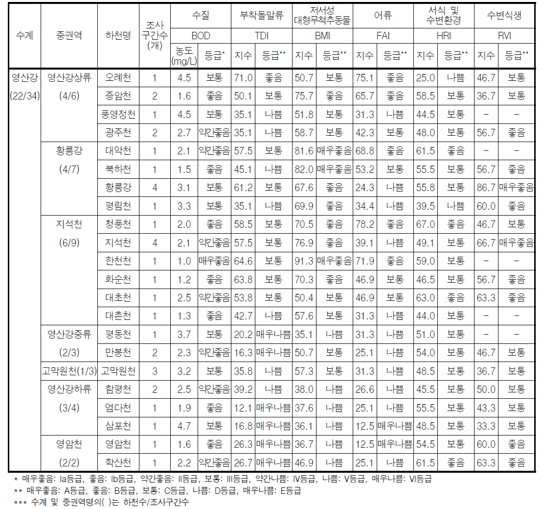 영산강 대권역 지류 구간의 하천별 수생태계 건강성 평가결과 비교