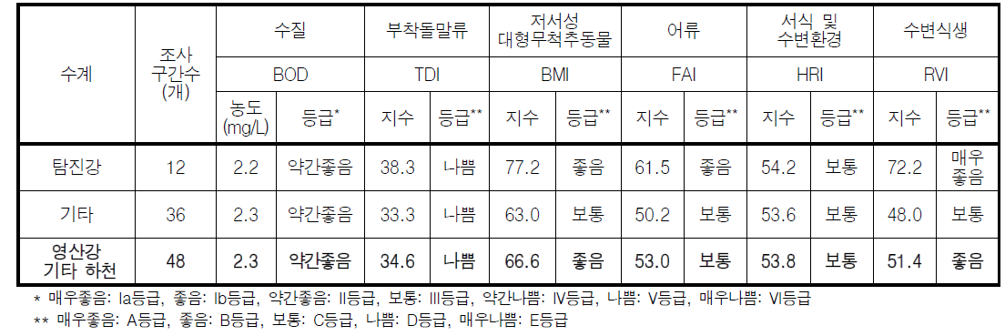 영산강 대권역 기타 하천의 수생태계 건강성 평가결과 비교